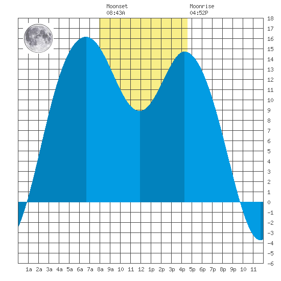 Allyn tide chart for Saturday, January 3, 2026