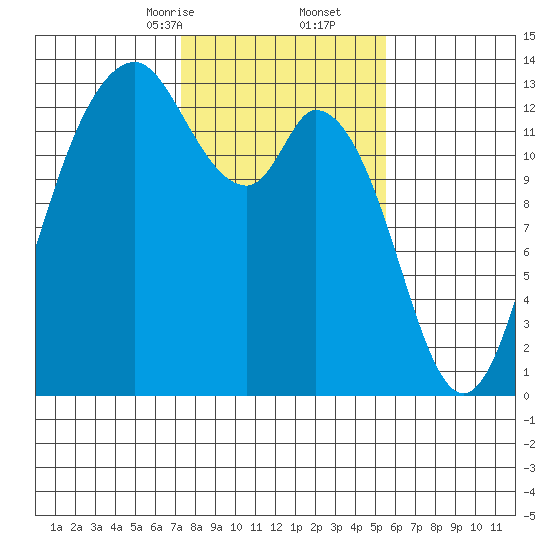 Allyn tide chart for Friday, February 13, 2026