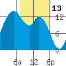 Allyn tide chart for Friday, February 13, 2026