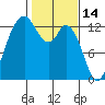 Allyn tide chart for Saturday, February 14, 2026