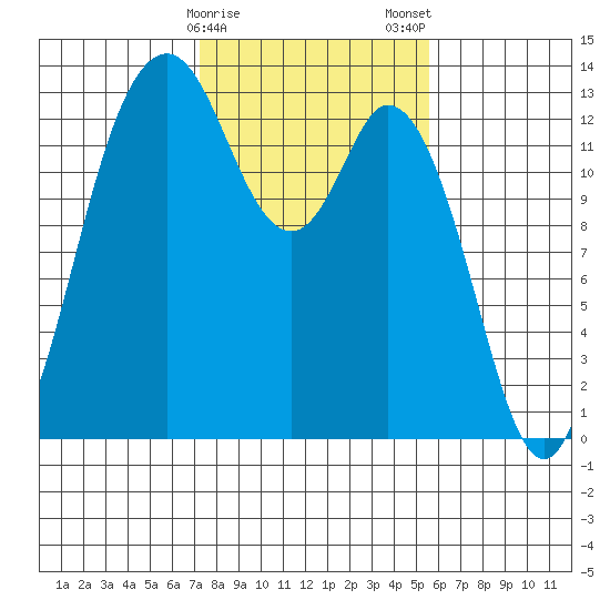 Allyn tide chart for Sunday, February 15, 2026