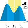 Allyn tide chart for Monday, February 16, 2026