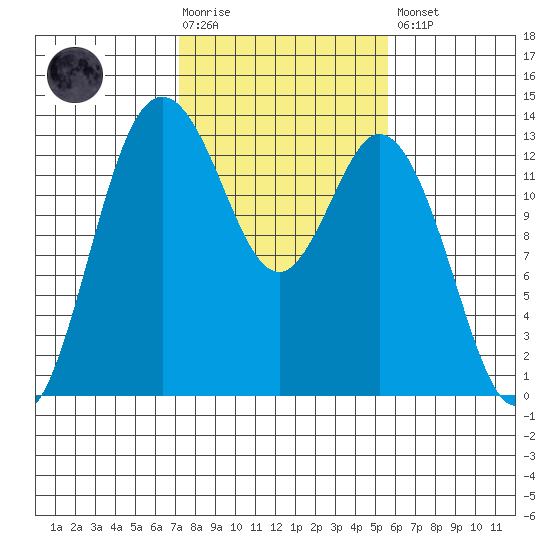 Allyn tide chart for Tuesday, February 17, 2026