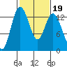 Allyn tide chart for Thursday, February 19, 2026
