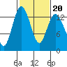 Allyn tide chart for Friday, February 20, 2026