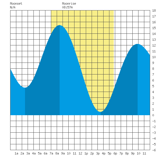 Allyn tide chart for Sunday, February 22, 2026