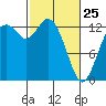 Allyn tide chart for Wednesday, February 25, 2026