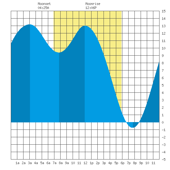 Allyn tide chart for Thursday, February 26, 2026