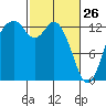 Allyn tide chart for Thursday, February 26, 2026