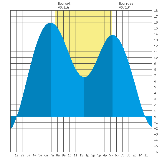 Allyn tide chart for Monday, February 2, 2026