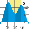 Allyn tide chart for Monday, February 2, 2026