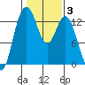 Allyn tide chart for Tuesday, February 3, 2026