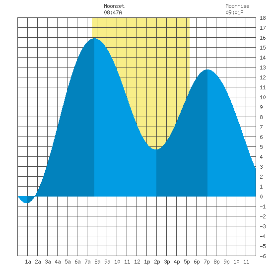 Allyn tide chart for Wednesday, February 4, 2026