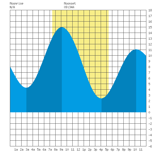 Allyn tide chart for Saturday, February 7, 2026