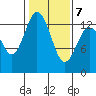 Allyn tide chart for Saturday, February 7, 2026