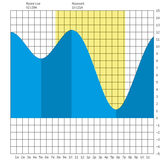 Allyn tide chart for Tuesday, March 10, 2026