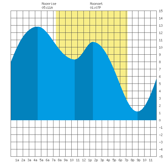 Allyn tide chart for Friday, March 13, 2026