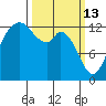 Allyn tide chart for Friday, March 13, 2026