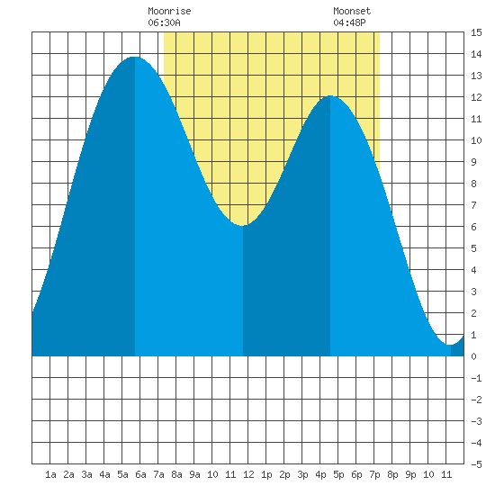 Allyn tide chart for Monday, March 16, 2026