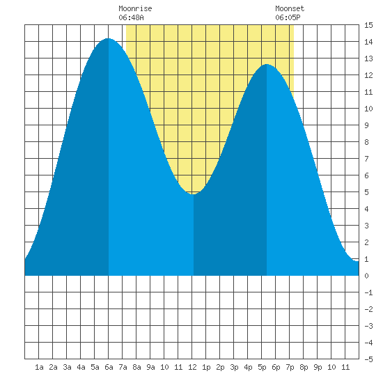 Allyn tide chart for Tuesday, March 17, 2026