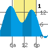 Allyn tide chart for Sunday, March 1, 2026