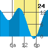 Allyn tide chart for Tuesday, March 24, 2026