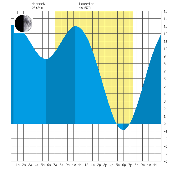 Allyn tide chart for Wednesday, March 25, 2026