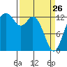 Allyn tide chart for Thursday, March 26, 2026