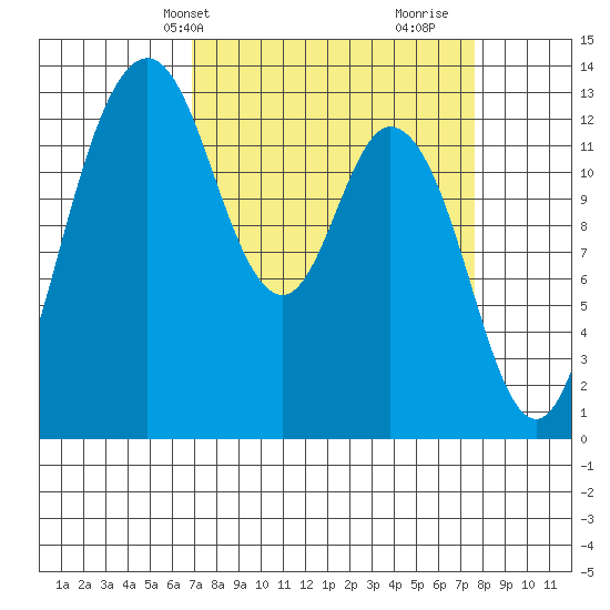 Allyn tide chart for Sunday, March 29, 2026