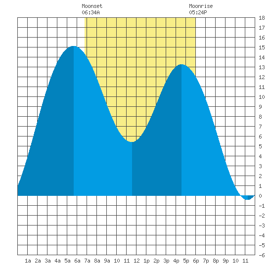 Allyn tide chart for Monday, March 2, 2026