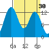Allyn tide chart for Monday, March 30, 2026