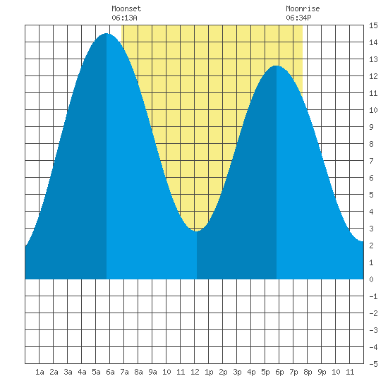 Allyn tide chart for Tuesday, March 31, 2026