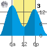 Allyn tide chart for Tuesday, March 3, 2026