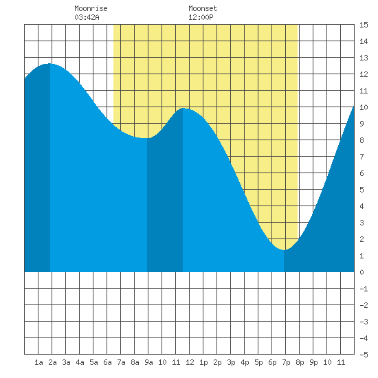 Allyn tide chart for Friday, April 10, 2026