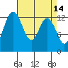 Allyn tide chart for Tuesday, April 14, 2026