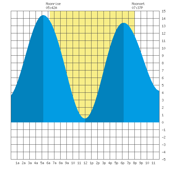 Allyn tide chart for Thursday, April 16, 2026