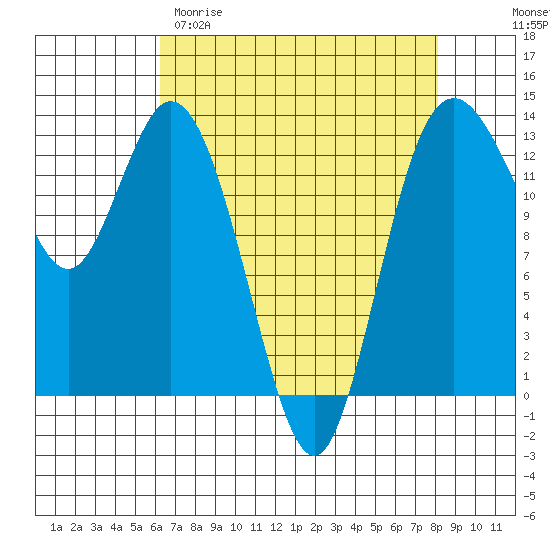 Allyn tide chart for Sunday, April 19, 2026