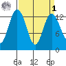 Allyn tide chart for Wednesday, April 1, 2026