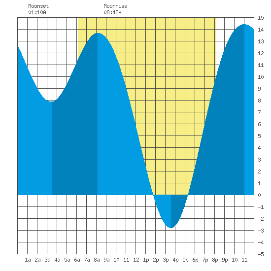 Allyn tide chart for Tuesday, April 21, 2026