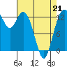 Allyn tide chart for Tuesday, April 21, 2026