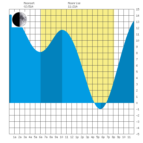Allyn tide chart for Thursday, April 23, 2026