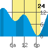 Allyn tide chart for Friday, April 24, 2026