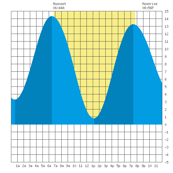 Allyn tide chart for Thursday, April 2, 2026