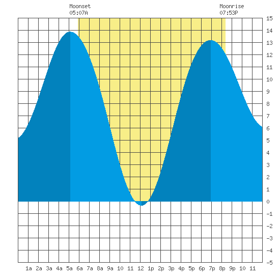 Allyn tide chart for Thursday, April 30, 2026