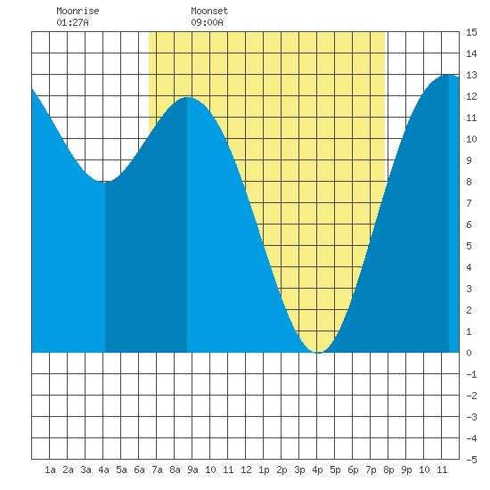 Allyn tide chart for Tuesday, April 7, 2026