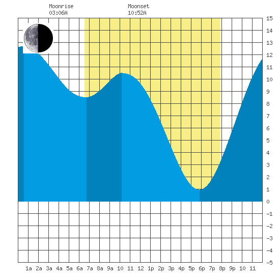 Allyn tide chart for Thursday, April 9, 2026