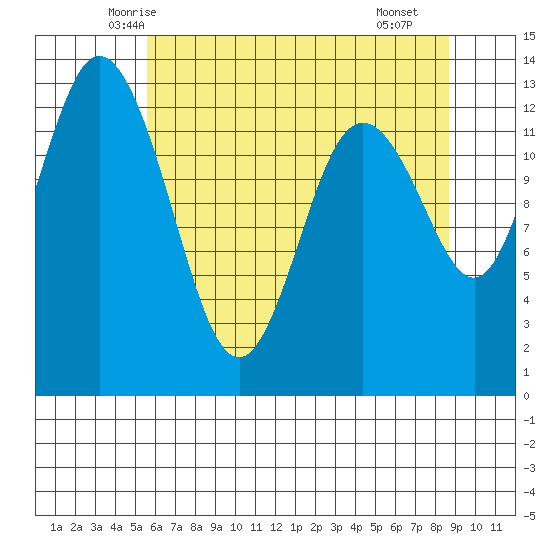 Allyn tide chart for Wednesday, May 13, 2026