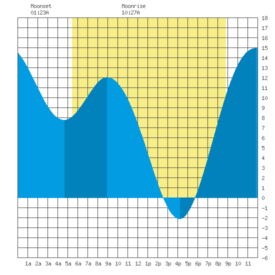 Allyn tide chart for Thursday, May 21, 2026