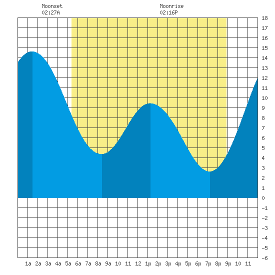 Allyn tide chart for Sunday, May 24, 2026