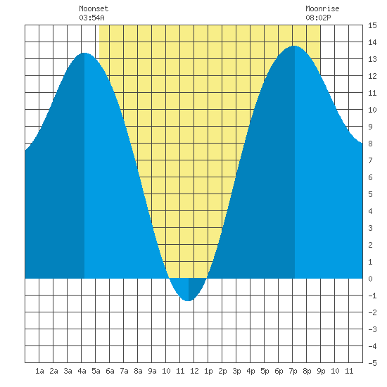 Allyn tide chart for Friday, May 29, 2026
